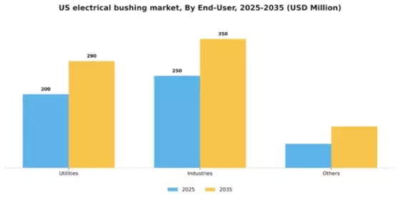 US Electrical bushing Market Segment Image 0