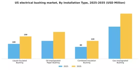 US Electrical bushing Market Segment Image 1