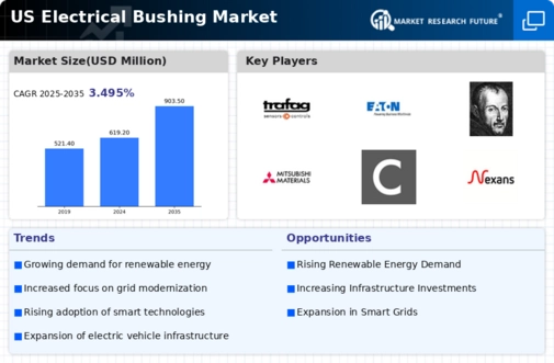 US Electrical bushing Market Infographic