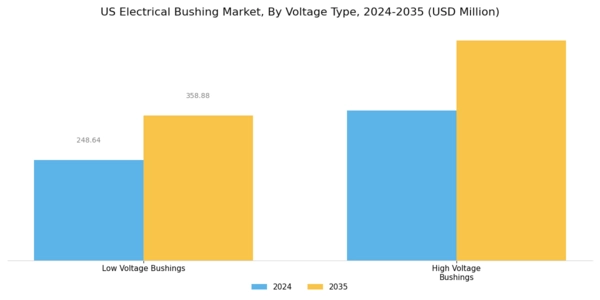 US Electrical bushing Market Segment Image 0