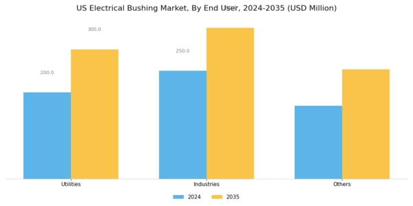 US Electrical bushing Market Segment Image 1