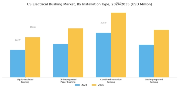 US Electrical bushing Market Segment Image 2