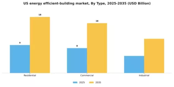 US Energy Efficient Building Market Segment Image 1