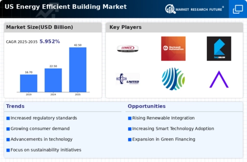 US Energy Efficient Building Market Infographic