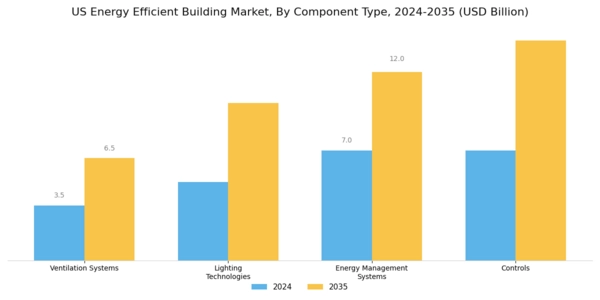 US Energy Efficient Building Market Segment Image 1