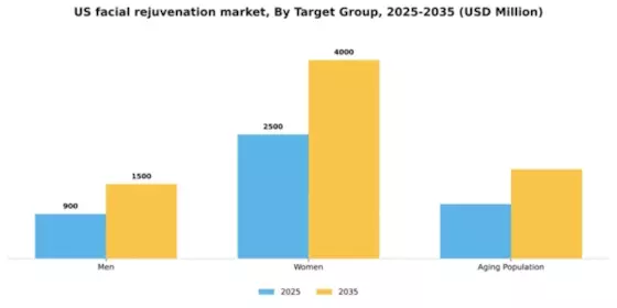US Facial Rejuvenation Market Segment Image 2