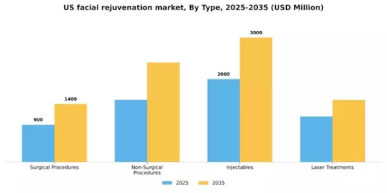 US Facial Rejuvenation Market Segment Image 3