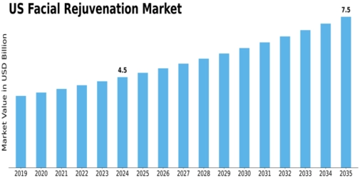 US Facial Rejuvenation Market Size