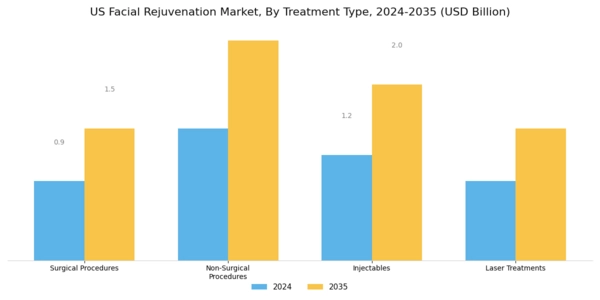 US Facial Rejuvenation Market Segment Image 0