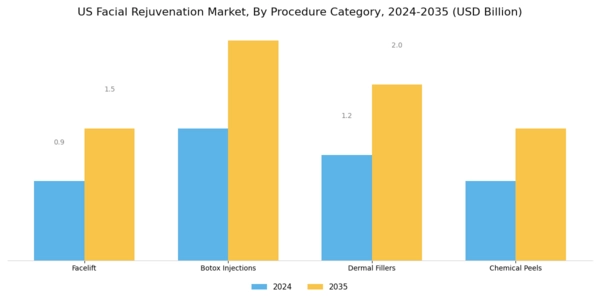 US Facial Rejuvenation Market Segment Image 1