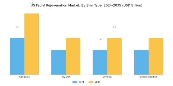 US Facial Rejuvenation Market Segment Image 2