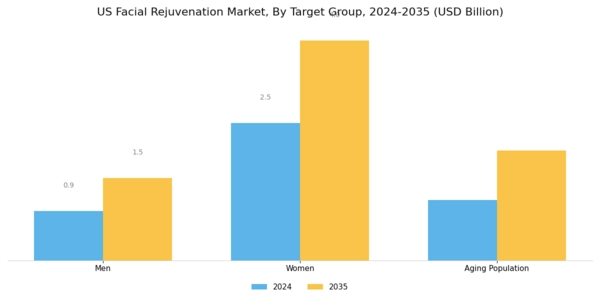 US Facial Rejuvenation Market Segment Image 3