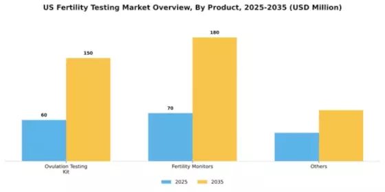 US Fertility Testing Market Segment Image 2