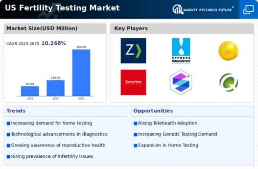 US Fertility Testing Market Infographic