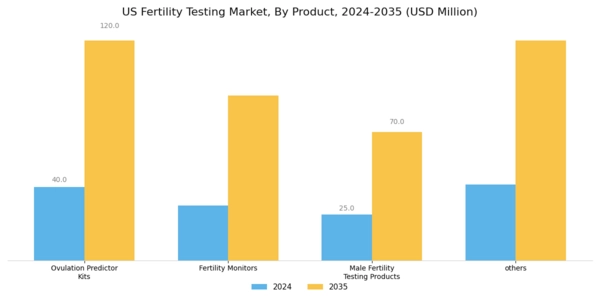 US Fertility Testing Market Segment Image 0