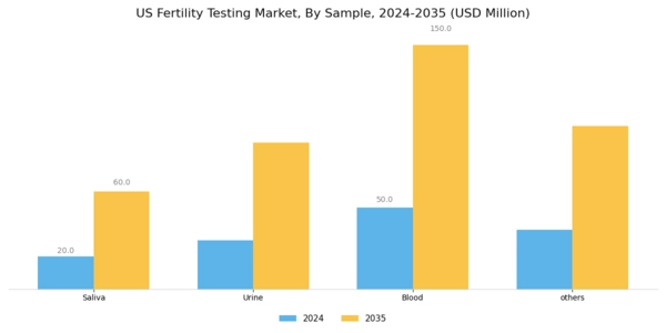 US Fertility Testing Market Segment Image 1