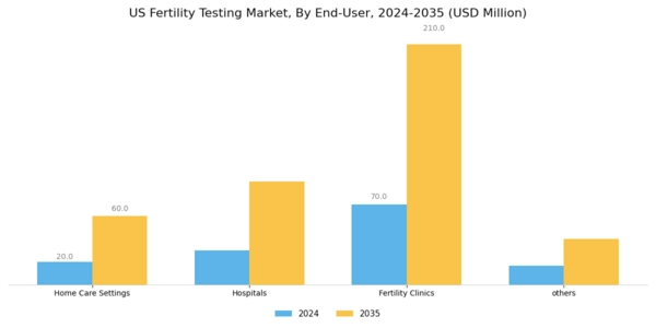 US Fertility Testing Market Segment Image 3