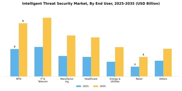 Intelligent Threat Security Market Segment Image 1