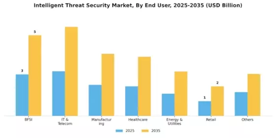 Intelligent Threat Security Market Segment Image 1