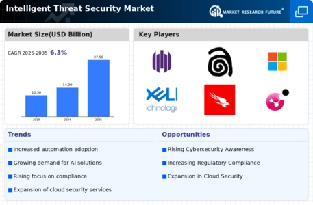 Intelligent Threat Security Market Infographic