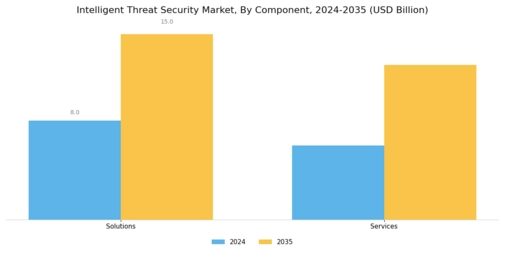 Intelligent Threat Security Market Segment Image 0