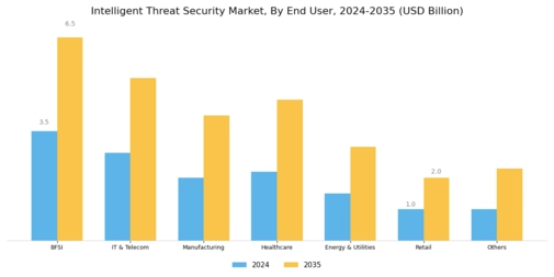 Intelligent Threat Security Market Segment Image 1