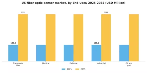 US Fiber Optic Sensor Market Segment Image 0