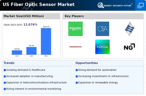 US Fiber Optic Sensor Market Infographic