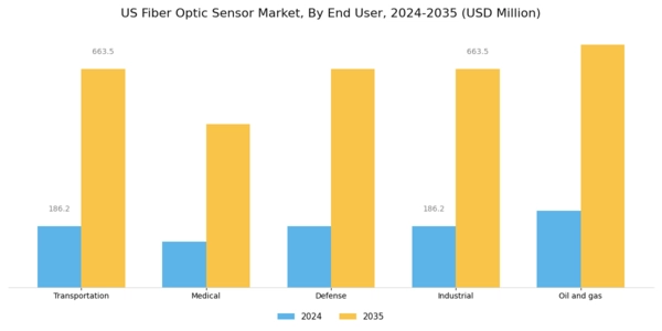 US Fiber Optic Sensor Market Segment Image 1