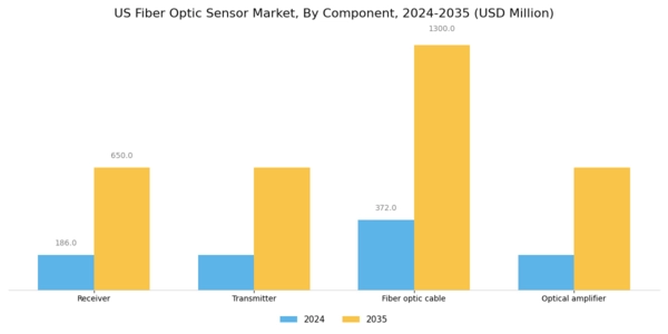US Fiber Optic Sensor Market Segment Image 2