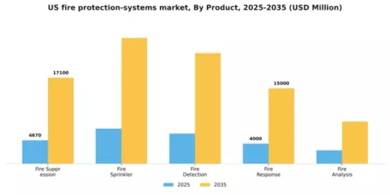 US Fire Protection Systems Market Segment Image 0