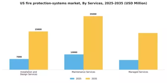 US Fire Protection Systems Market Segment Image 1
