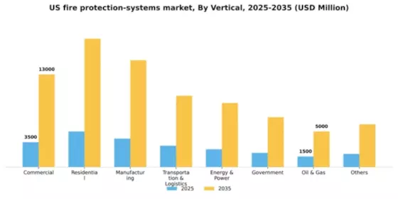 US Fire Protection Systems Market Segment Image 3