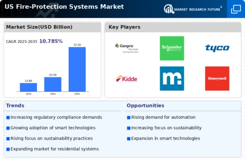 US Fire Protection Systems Market Infographic