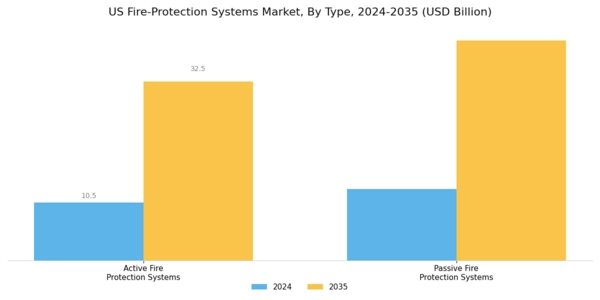 US Fire Protection Systems Market Segment Image 0