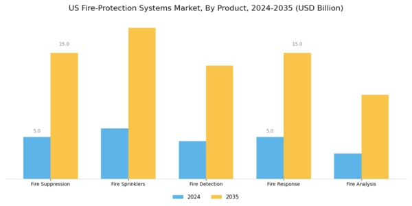 US Fire Protection Systems Market Segment Image 1
