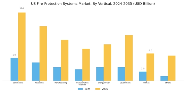 US Fire Protection Systems Market Segment Image 3