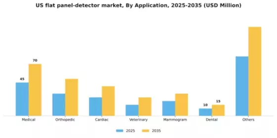 US Flat Panel Detector Market Segment Image 0