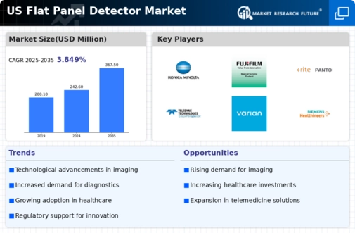 US Flat Panel Detector Market Infographic