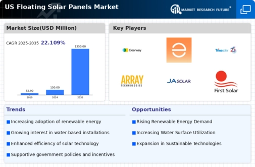 US Floating Solar Panels Market Infographic
