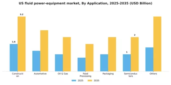US Fluid Power Equipment Market Segment Image 0