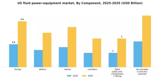 US Fluid Power Equipment Market Segment Image 1