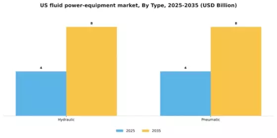 US Fluid Power Equipment Market Segment Image 2
