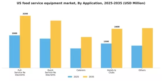 US Food Service Equipment Market Segment Image 0