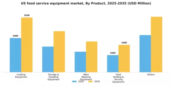 US Food Service Equipment Market Segment Image 1