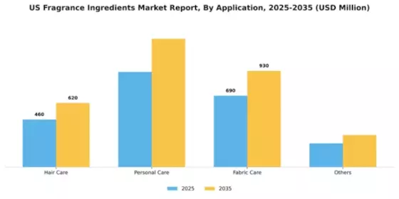 US Fragrance Ingredients Market Segment Image 0