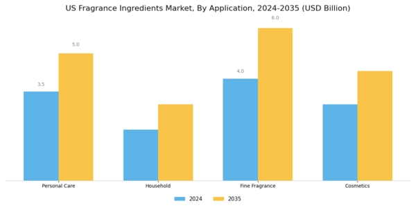 US Fragrance Ingredients Market Segment Image 0