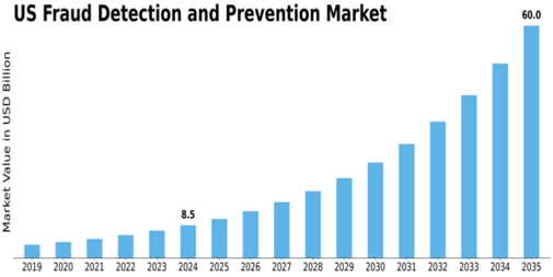 US Fraud Detection Prevention Market Size