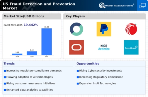 US Fraud Detection Prevention Market Infographic