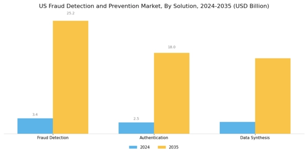 US Fraud Detection Prevention Market Segment Image 0